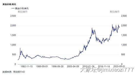 来来来，从82年开始的黄金价格曲线图_金