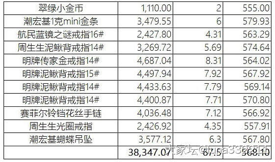 下手史上最贵金条，645_金