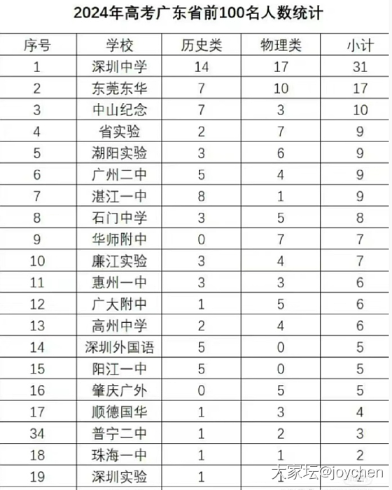 2024年高考广东省前100名人数统计_育教亲子