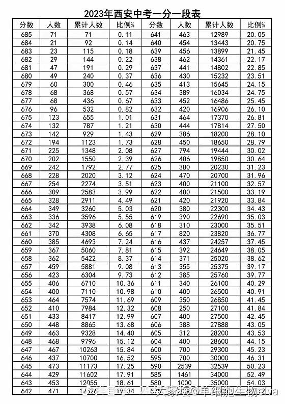 大西安的中考，6.22-6.24，公布成绩时间迟迟不定，有说7.10，有说7.1...