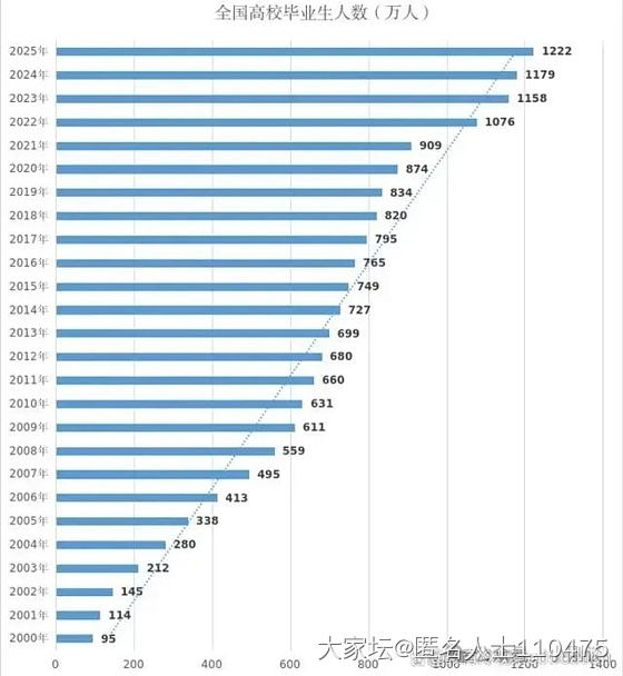 我大学毕业的时候就业都挺容易的没听说哪个同学找不到工作的_闲聊