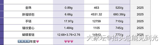 没有最高，只有更高，已经把今年买的分开记录了，方便做假账🙂‍↔️_金