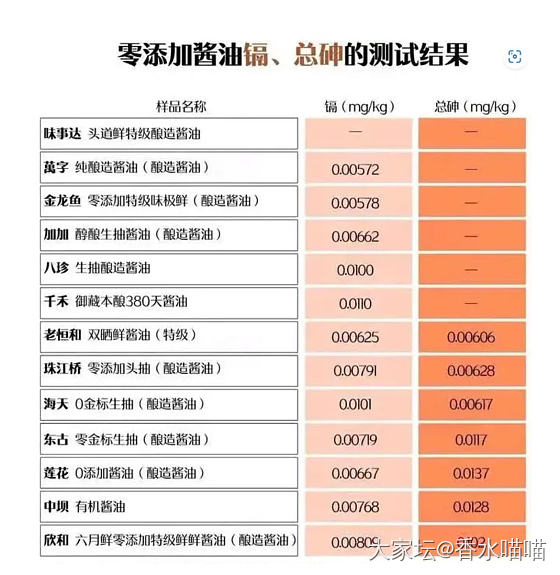 只有一款酱油未检出任何杂质_食材