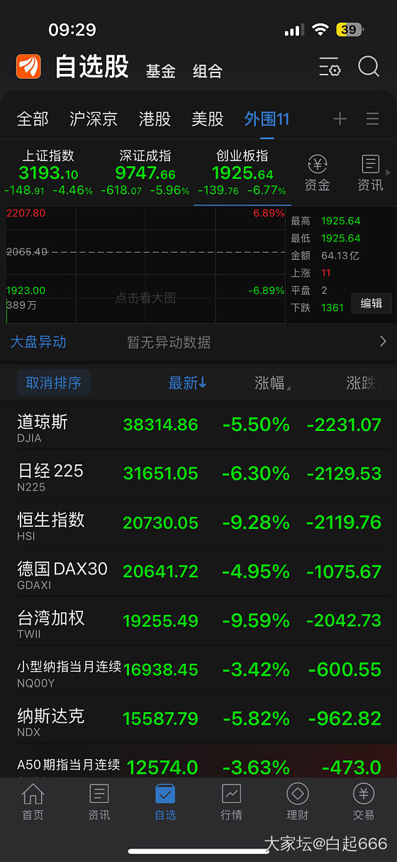 今天大A，不知给不给出逃的机会的啊_理财