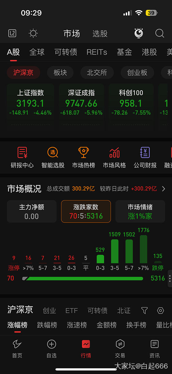 今天大A，不知给不给出逃的机会的啊_理财