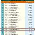 金雅福集团荣登2022中国企业500强第419位 较去年名次提升54位