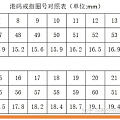 港码戒指圈口到底哪个才是标准数据呢?