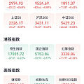 2023年，大A没有守住3000点