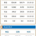 金价刷新纪录 大盘525啦