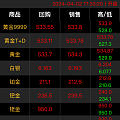 金价历史新高了