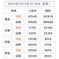 这两个月黄金快涨了100/g，白银和铂金也涨了不少