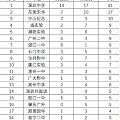2024年高考广东省前100名人数统计