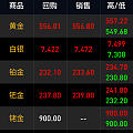 金价挺住！