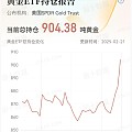 全球最大黄金ETF一次增持20.66吨