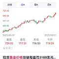 金价一骑绝尘