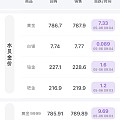开盘了，直冲790啊，都不给上车的机会。跌个毛线，华尔街太不给力了，白让一周...