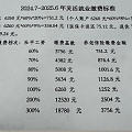 灵活就业缴费标准