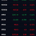 跌破3200了