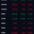 跌破3200了