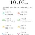 哈哈哈，首次突破10公里