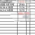 还差6颗就三圈了。