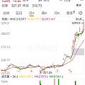 铂金疯了？
