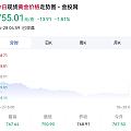 金价连续走低，还能再低吗？